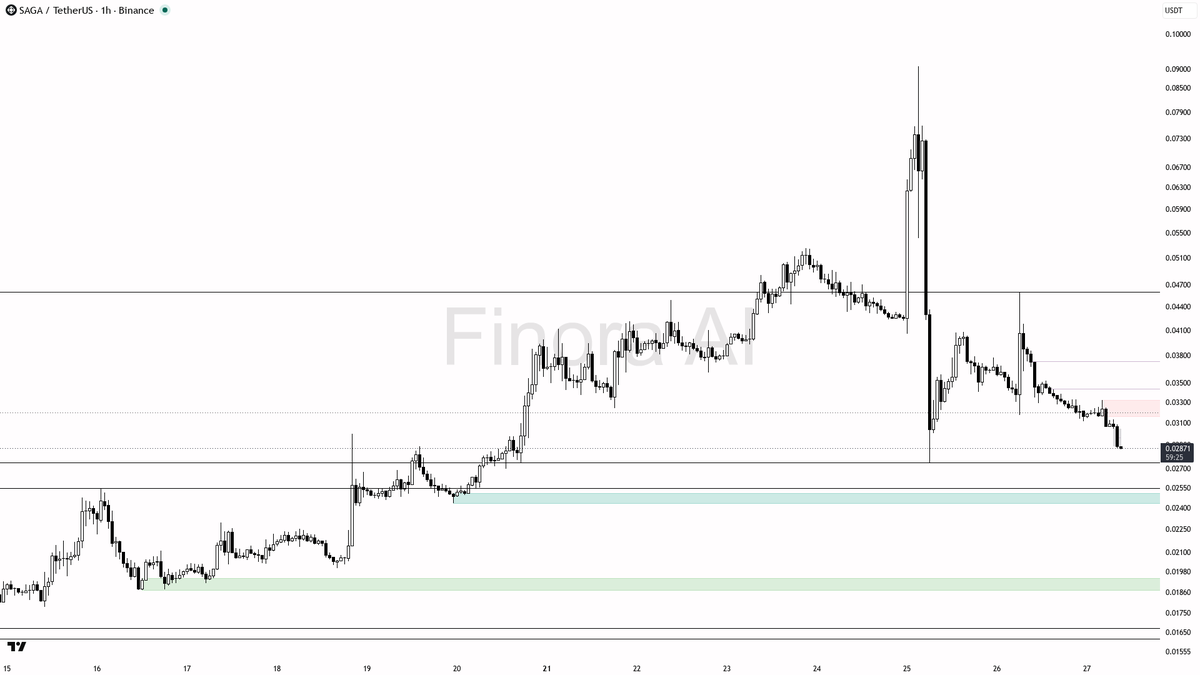 🩸 $SAGA dumps on 11.8x volume - bears firmly in control

- my bias is bearish here on the 1h: structure already printed LH at 0.03320 and LL at 0.03116, and pr