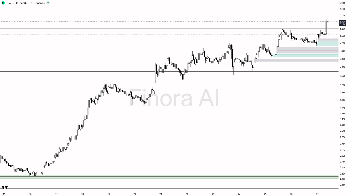 📈 $NEAR 4.5% impulse rides aligned structure, not a trap

- my bias is bullish here — 1h, daily, weekly and BTC structure are all aligned, so this +4.5% impuls