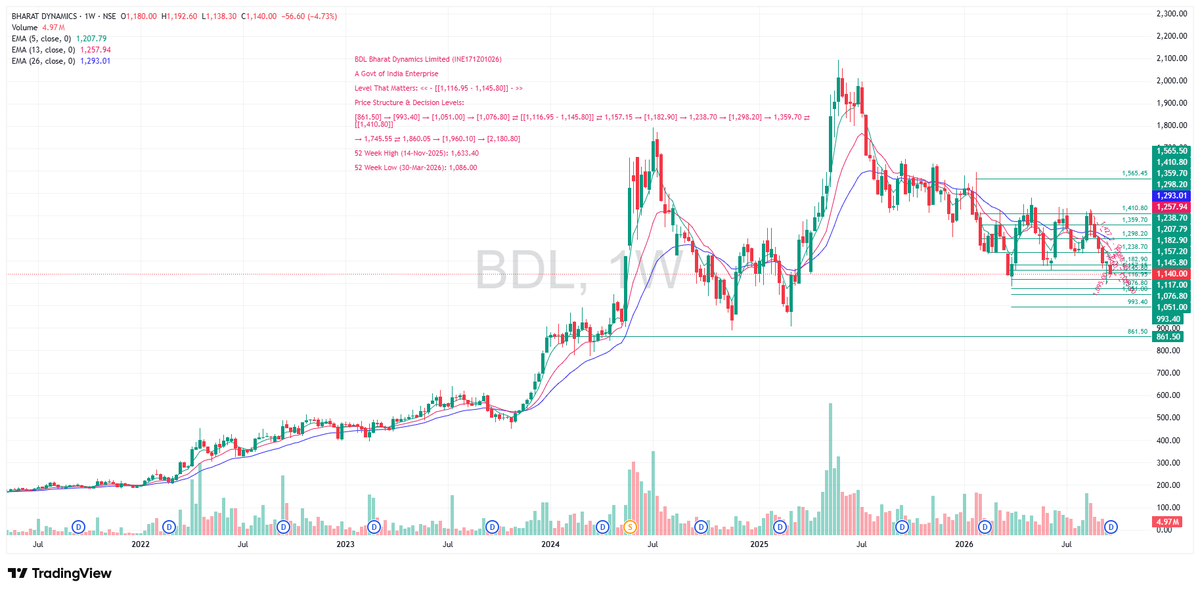 TradeNirva's tweet photo. #BDL Bharat Dynamics Limited (INE171Z01026)

A Govt of India Enterprise

Level That Matters: << – [[1,116.95 - 1,145.80]] – >>

#PriceAction #TechnicalAnalysis #TradeCaseStudy https://t.co/nS1bL3UKuP
