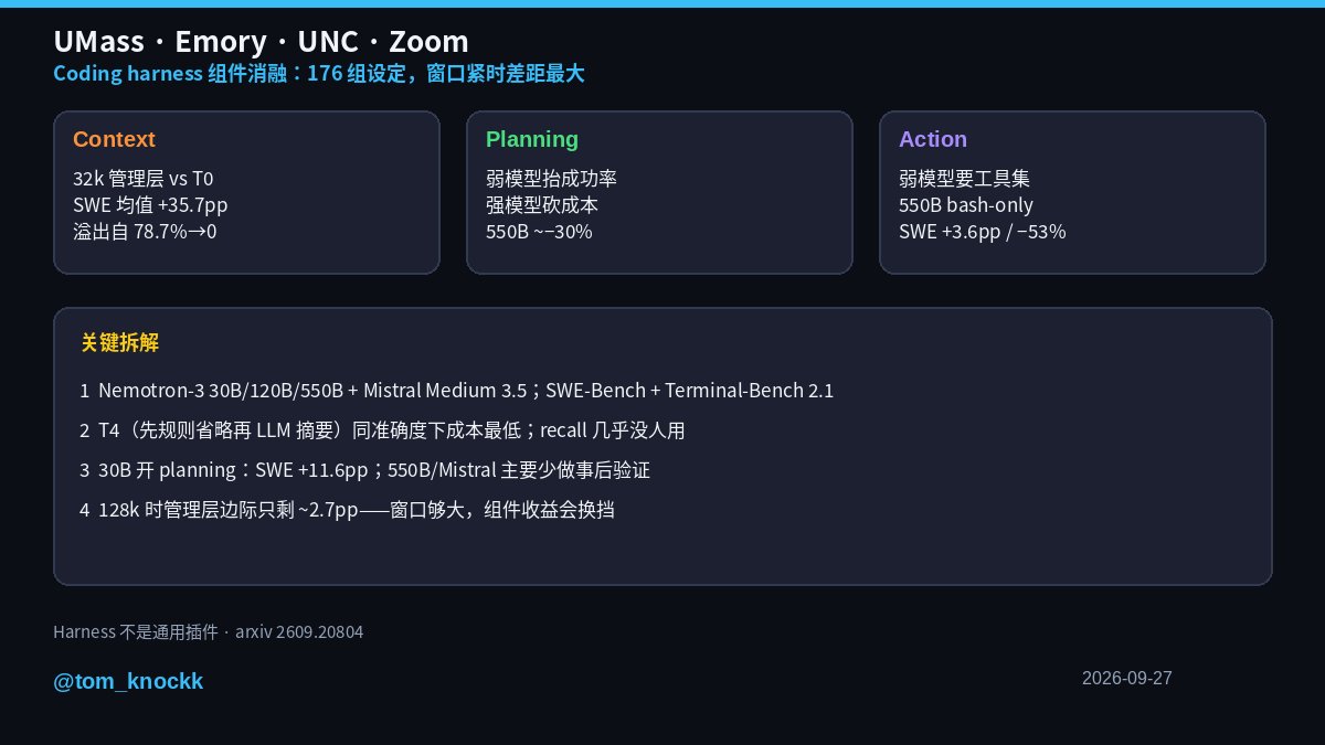 tom_knockk's tweet photo. Coding harness 组件消融——176 组匹配设定：planning / action space / context 分开拆，模型与窗口预算换了，收益就换挡。

1）窗口紧时 context 管理最值钱：32k 管理层相对 T0，SWE 均值 +35.7pp；T0 溢出自 78.7% 落到管理层 0
2）T4（先规则省略再 LLM 摘要）同准确度下成本最低；可恢复 recall 几乎没人调，也没抬准确率
3）Planning：Nemotron-3 30B SWE +11.6pp；550B / Mistral 主要砍事后验证，成本大约 −30%
4）Action：弱模型要预定义工具；550B bash-only SWE +3.6pp、成本 −53%——强模型更吃复合 shell

Harness 不是通用插件，得按模型能力、任务类型和窗口预算配。