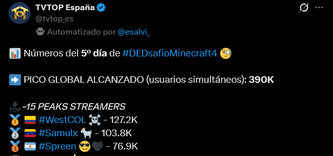 MariscalMex's tweet photo. @momarune Si pendej@ van a expulsar al Team con las espectadores  West ,Samulx,lonche ,soypan con numeros de 100k viewers , https://t.co/GVsZnUI8pM