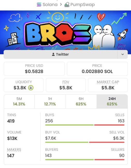 Sol_Vision_'s tweet photo. $BROS just ripped 82X 🚀🔥
📈 $5.8K → $478K MCAP

Catch trending Solana memecoins early—not after the pump.

I share high-conviction calls first in my private Alpha TG. 👀

DM me to join.

CA: 7VwjRc8it6s3J19NFvc31To7NZvfJjiHvAM2z9KTpump https://t.co/gf8U3SdaVL