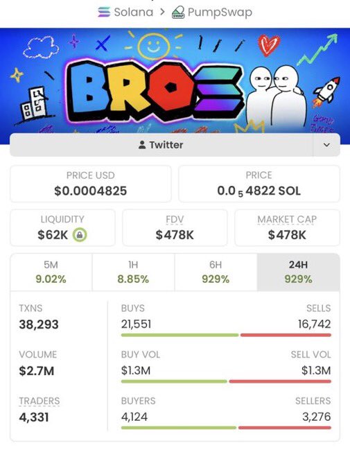 Sol_Vision_'s tweet photo. $BROS just ripped 82X 🚀🔥
📈 $5.8K → $478K MCAP

Catch trending Solana memecoins early—not after the pump.

I share high-conviction calls first in my private Alpha TG. 👀

DM me to join.

CA: 7VwjRc8it6s3J19NFvc31To7NZvfJjiHvAM2z9KTpump https://t.co/gf8U3SdaVL