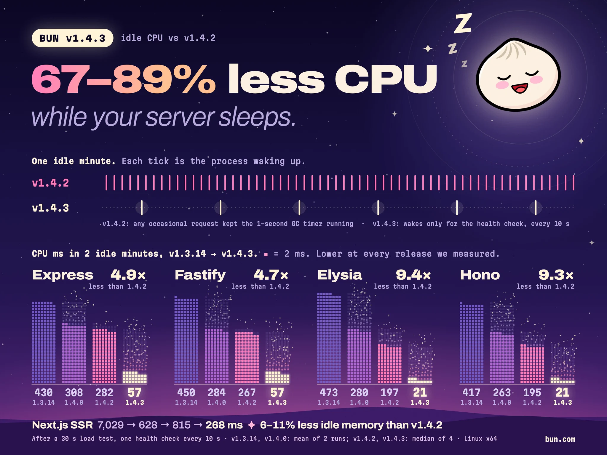Bun v1.4.3: 67–89% less CPU while your server sleeps, compared with v1.4.2. Illustrated as a night sky with the Bun logo asleep as the moon.

One idle minute: v1.4.2 wakes up every second, because any occasional request kept the 1-second GC timer running. v1.4.3 wakes only for the health check, every 10 seconds.

CPU milliseconds used in 2 idle minutes on Bun 1.3.14, 1.4.0, 1.4.2 and 1.4.3:
Express: 430, 308, 282, 57 (4.9× less than 1.4.2)
Fastify: 450, 284, 267, 57 (4.7× less)
Elysia: 473, 280, 197, 21 (9.4× less)
Hono: 417, 263, 195, 21 (9.3× less)
Next.js SSR: 7,029, 628, 815, 268

Also 6–11% less idle memory than v1.4.2.

Measured after a 30-second load test with one health check every 10 seconds, on Linux x64. 1.3.14 and 1.4.0 are the mean of 2 runs; 1.4.2 and 1.4.3 are the median of 4.
