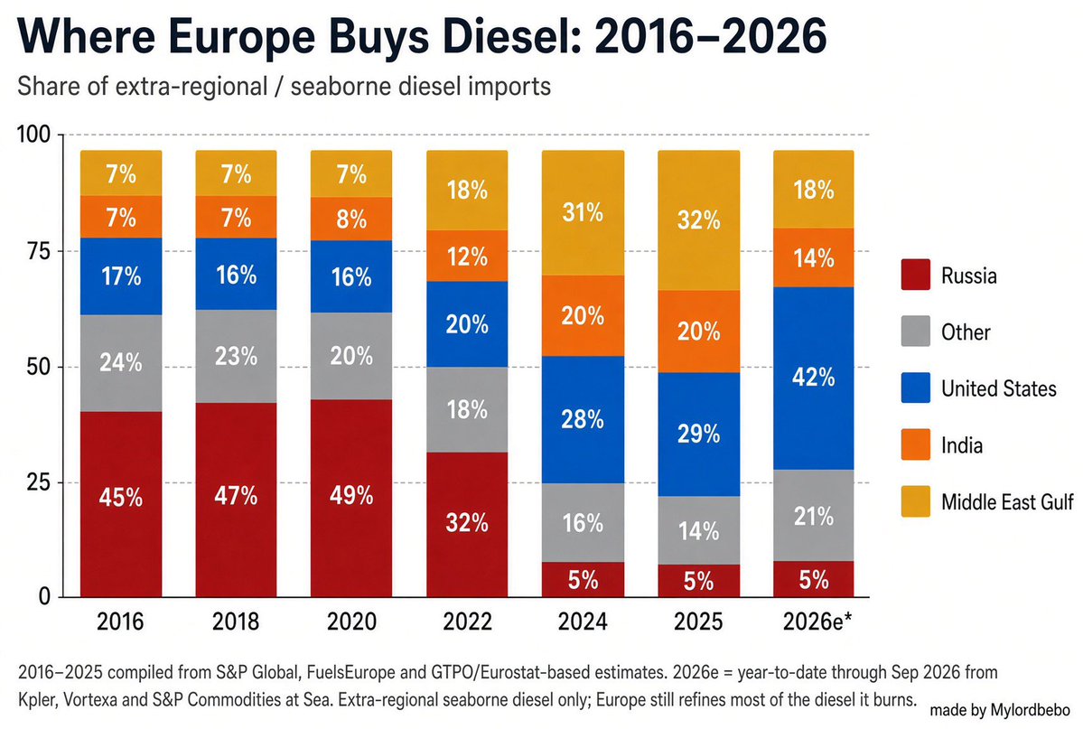 MyLordBebo's tweet photo. 🇺🇸🇪🇺‼️ US TOOK CONTROL OVER EU’S DIESEL MARKET 

The Ukraine war first made Europe cut Russian diesel and increase Gulf purchases (voluntary ban).

Now the Strait of Hormuz is blocked and Europe buys from the EU (export impossible).

Funnily enough, Trump now considers diesel export bans to stabilize domestic prices.

What then Europe?