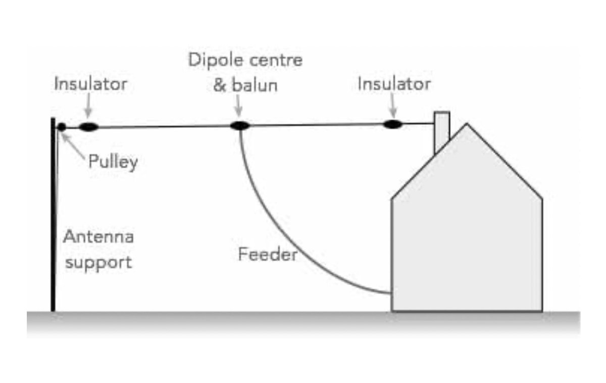 ElecNotes's tweet photo. Crafting your own sky wire is one of the most rewarding milestones in amateur radio.

Building an HF dipole is budget-friendly and gives you hands-on insight into how your signal actually propagates.

Based on the fundamental guide from Electronics Notes, here is how to assemble a high-performing half-wave dipole for 80m down to 10m.  🧵 
👇

#HamRadio #AmateurRadio #AntennaDIY #hamr #antennas #electronicsnotes