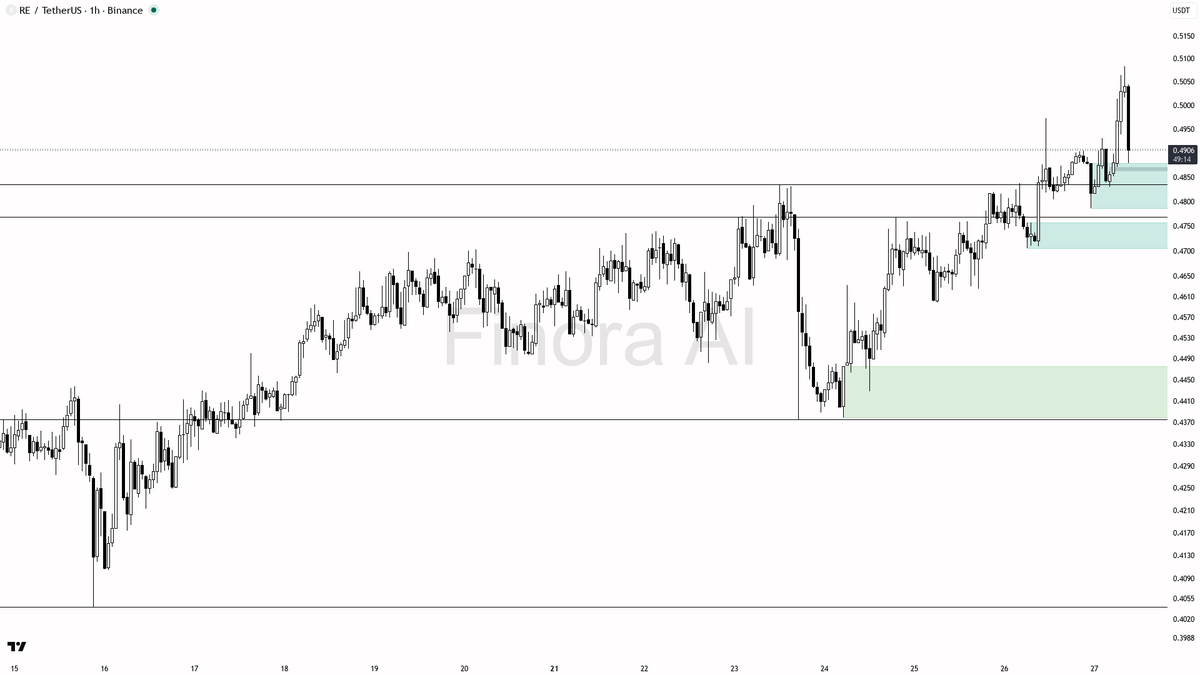 👀 $RE flushes 2.6% on 10.4x volume yet structure stays intact — liquidity grab, not breakdown

- my bias is bullish here — the 1h and daily structure stay high