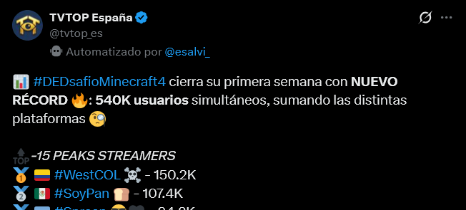 MariscalMex's tweet photo. @momarune Si pendej@ van a expulsar al Team con las espectadores  West ,Samulx,lonche ,soypan con numeros de 100k viewers , https://t.co/GVsZnUI8pM