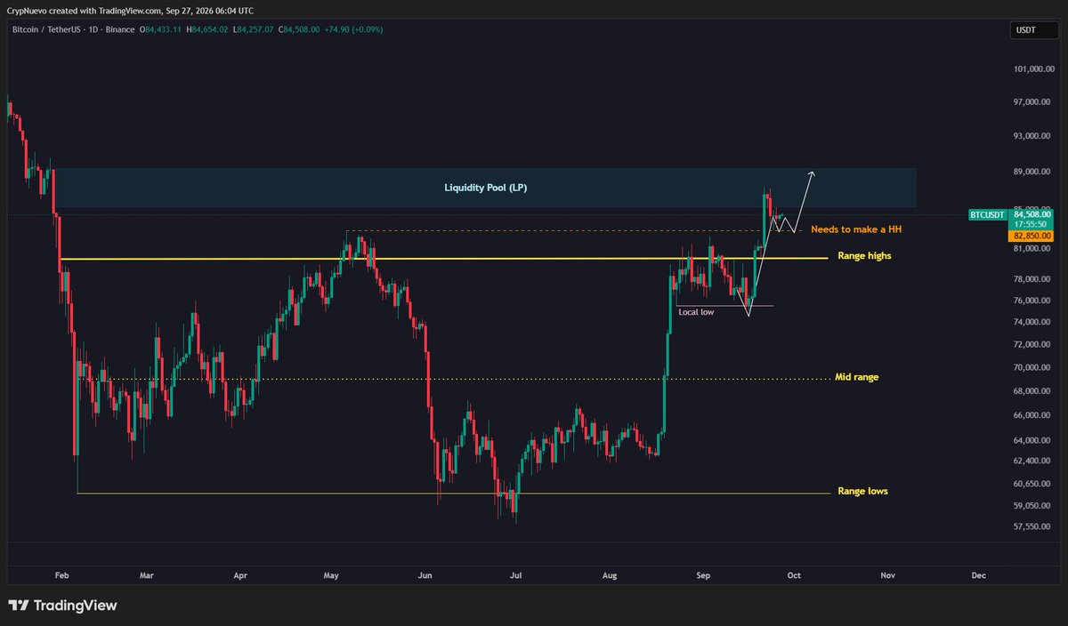 CrypNuevo's tweet photo. $BTC Sunday update:

Bullish case is in play - retracing the LP that reaches up to $89.3k. It'd make sense to fully retrace it.

Personally, I was supporting more the bearish case last week but I was mindful and also ready for this trade as I explained.

What's next?

🧵↓(1/5)