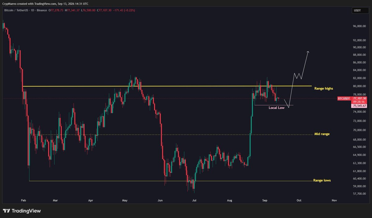 CrypNuevo's tweet photo. $BTC Sunday update:

Bullish case is in play - retracing the LP that reaches up to $89.3k. It'd make sense to fully retrace it.

Personally, I was supporting more the bearish case last week but I was mindful and also ready for this trade as I explained.

What's next?

🧵↓(1/5)