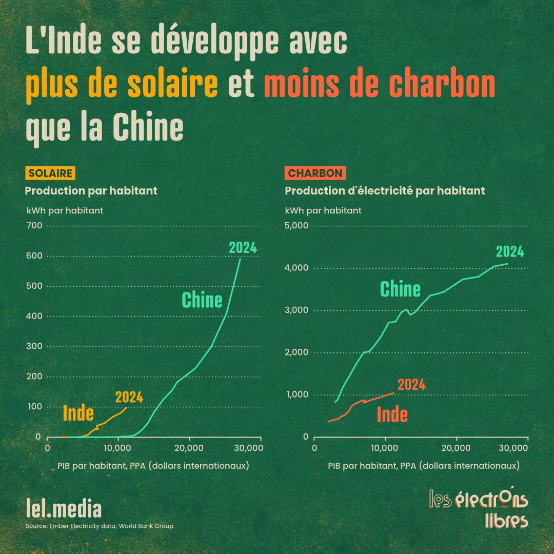 Cobra_FX_'s tweet photo. C'est le début de la fin du développement par le charbon.

Comme ils l'ont fait avec le smartphone et la 5G, déployés avant d'avoir des lignes de téléphone fixe, les pays en développement passent directement au solaire, aux batteries et aux véhicules électriques.

Le monde va plus vite que prévu.