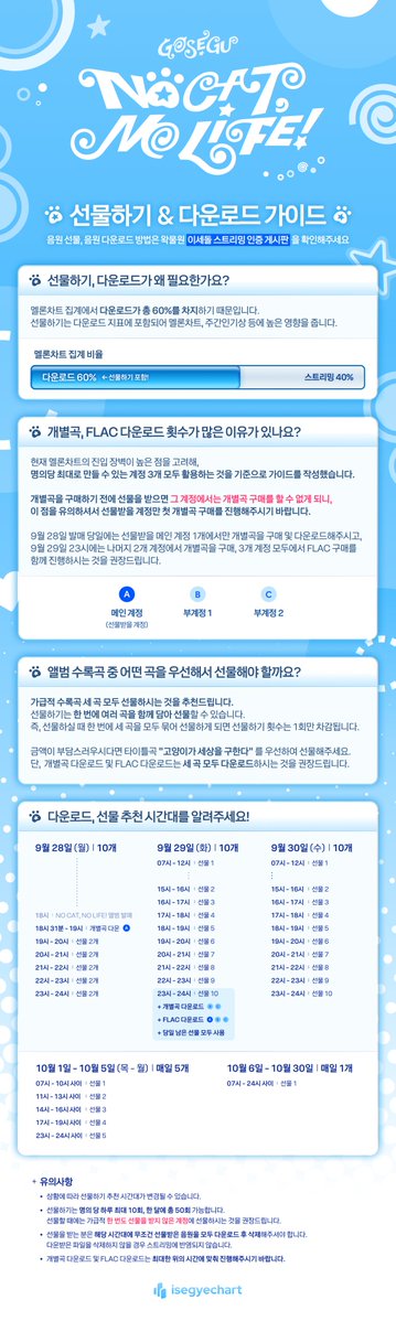 isegyechart's tweet photo. 🩵 고세구 (GOSEGU) The 1st Single Album [NO CAT, NO LIFE!] 선물하기 & 다운로드 가이드

🔗왁물원 선물하기 게시판 : https://t.co/Ik09DLLA0q

#GOSEGU #고세구 #ISEGYEIDOL #이세계아이돌
#NOCATNOLIFE #노캣노라이프 #GOSEGU_NOCATNOLIFE
#고양이가세상을구한다