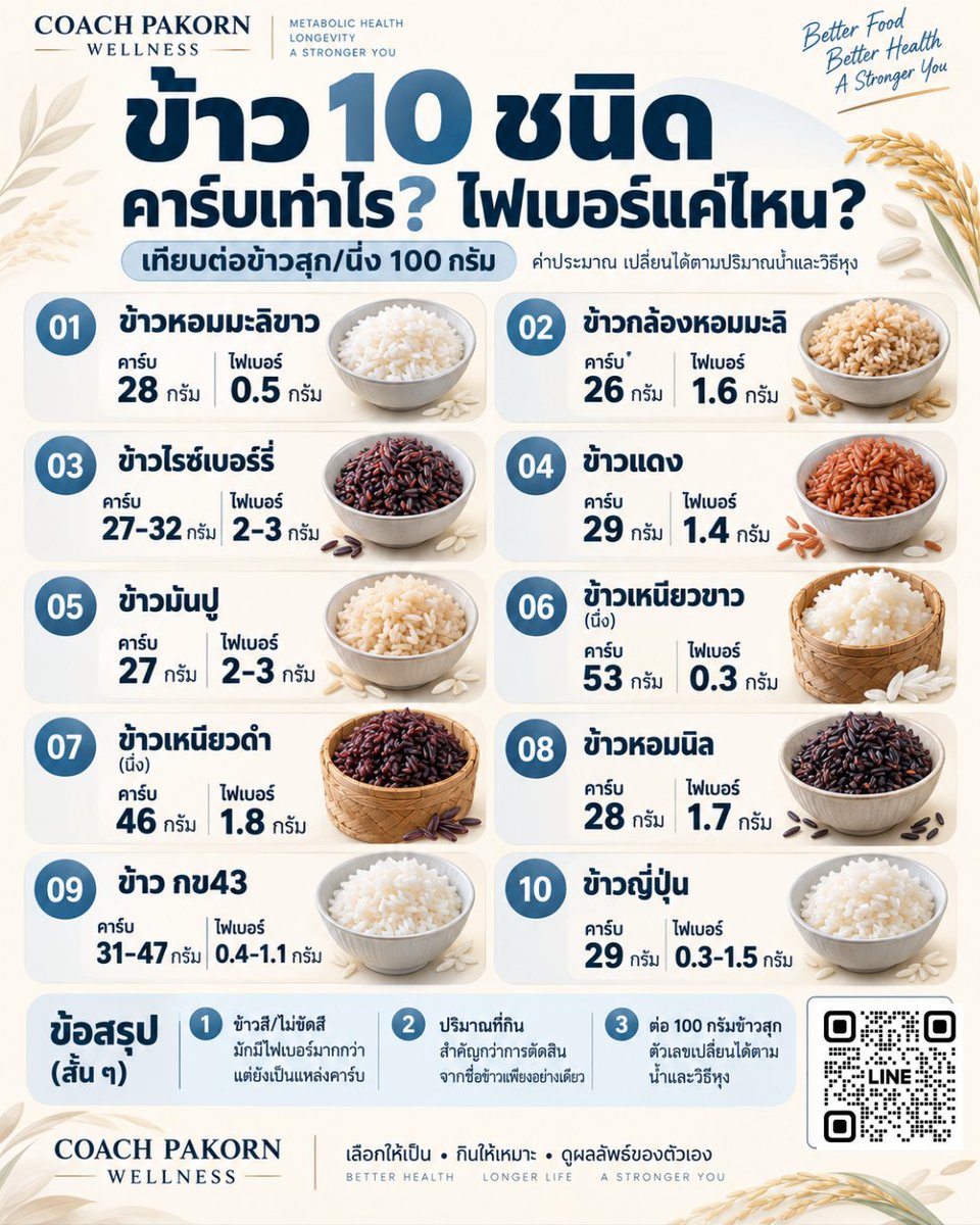 cosmetic_of_p's tweet photo. ไม่มี “ข้าววิเศษ” ที่กินแล้วผอมโดยอัตโนมัติครับ

ข้าวกล้อง ไรซ์เบอร์รี่ ข้าวหอมนิล หรือข้าวขาว ต่างมีจุดที่ต้องเข้าใจ
คนลดไขมันควรรู้ทั้ง คาร์บ + ไฟเบอร์ + ปริมาณที่กิน

ผมสรุป 10 ชนิดไว้ให้แล้วในนี้👇
https://t.co/ClxSwRZUVv

#ลดไขมัน #ลดน้ำหนัก #อาหารคลีน #ลดความอ้วน #ลดพุง https://t.co/e5BsMcSo5m