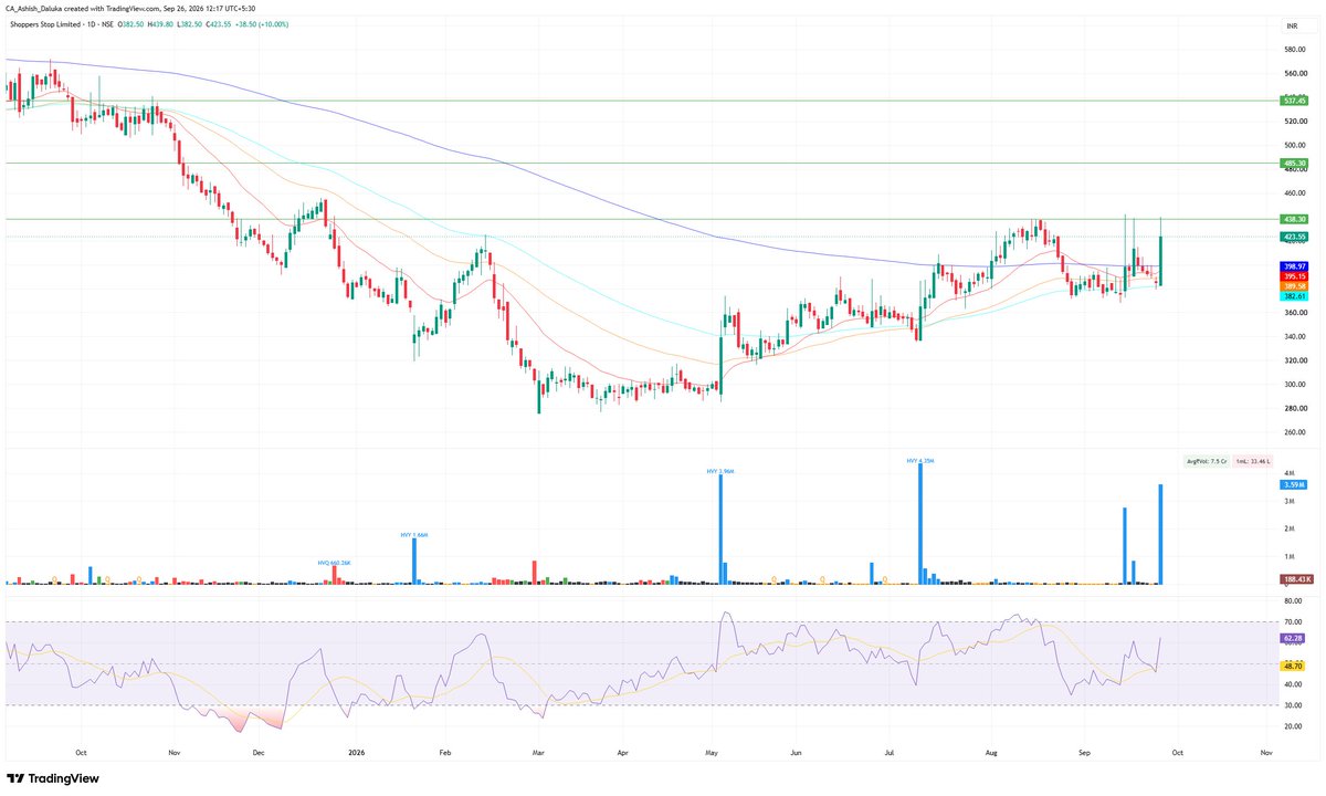 Skeptophilia's tweet photo. #Shoperstop

CMP-423
TARGET- 485/537
SL-398
TIME FRAME- 2 MONTHS https://t.co/1Qo0MyNzsy