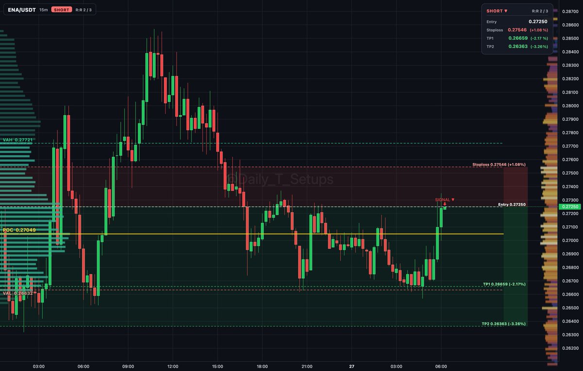 ethereum:0x57e114b691db790c35207b2e685d4a43181e6061 auction rotation shows sellers distributing inside value between 0.26632 and 0.27721.

🔽 Short setup
📍 Ent