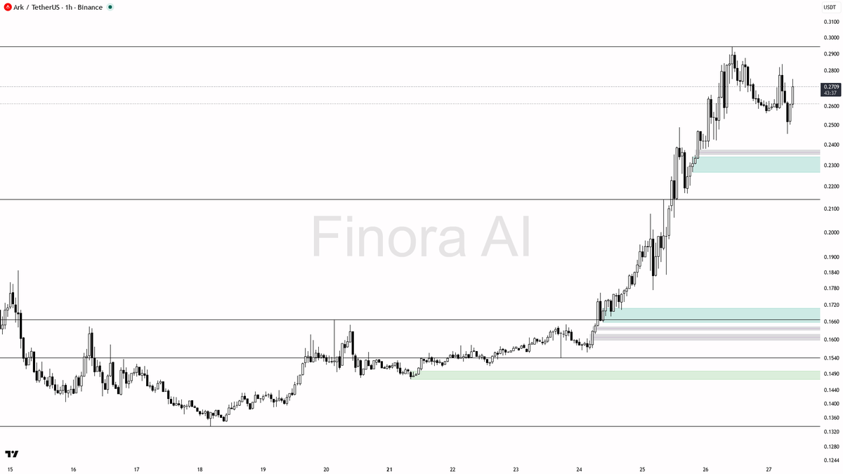 ⚠️ $ARK 2.9x volume into +4.4% looks like distribution trap not strength

- my bias is bearish here on the 1h while structure remains intact — the recent 2.9x v