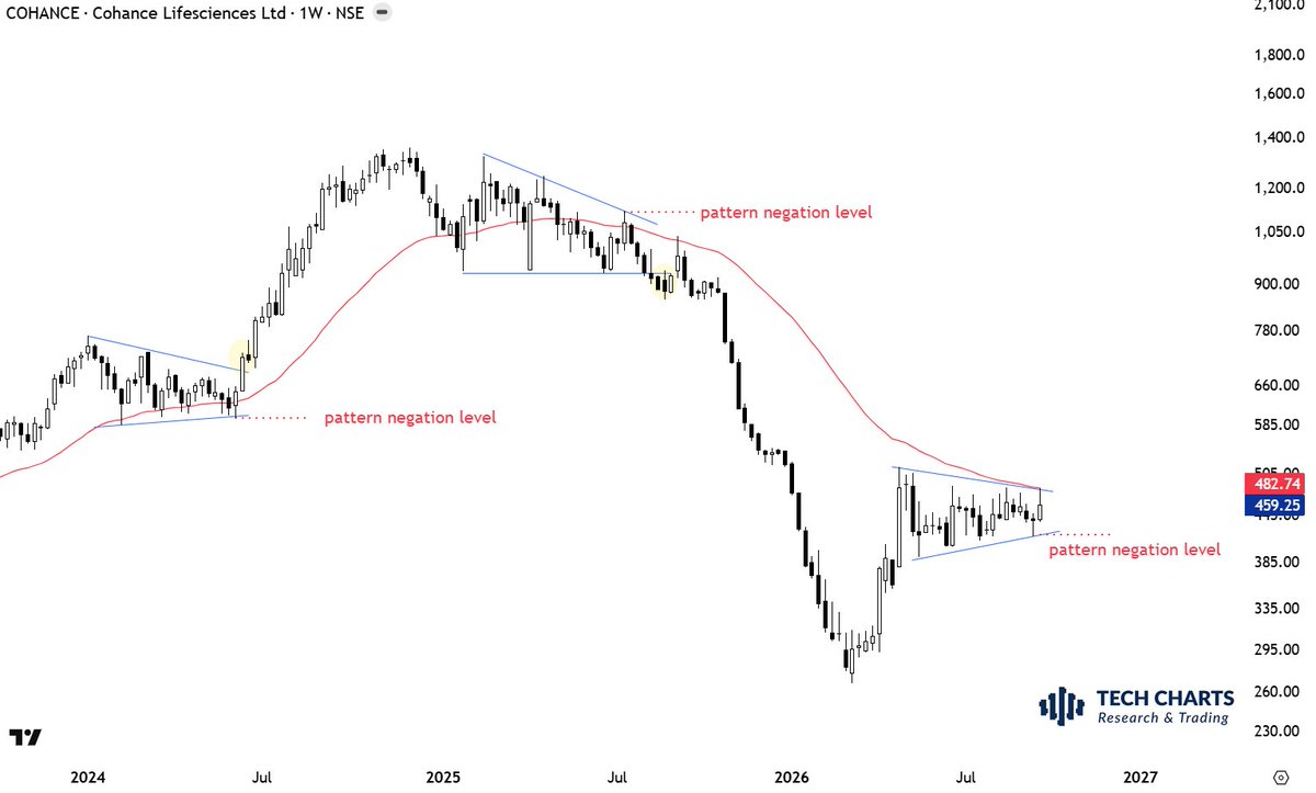 TechCharts's tweet photo. 200 day EMA (on daily), 40 week EMA (on weekly) is my trend filter.

I use trend filter with classical chart pattern breakouts and breakdowns. Interested in only long signals that take place above the long-term average and short signals that take place below the average.

In this case I am monitoring this symmetrical triangle for a long signal that can take place above the year-long average.