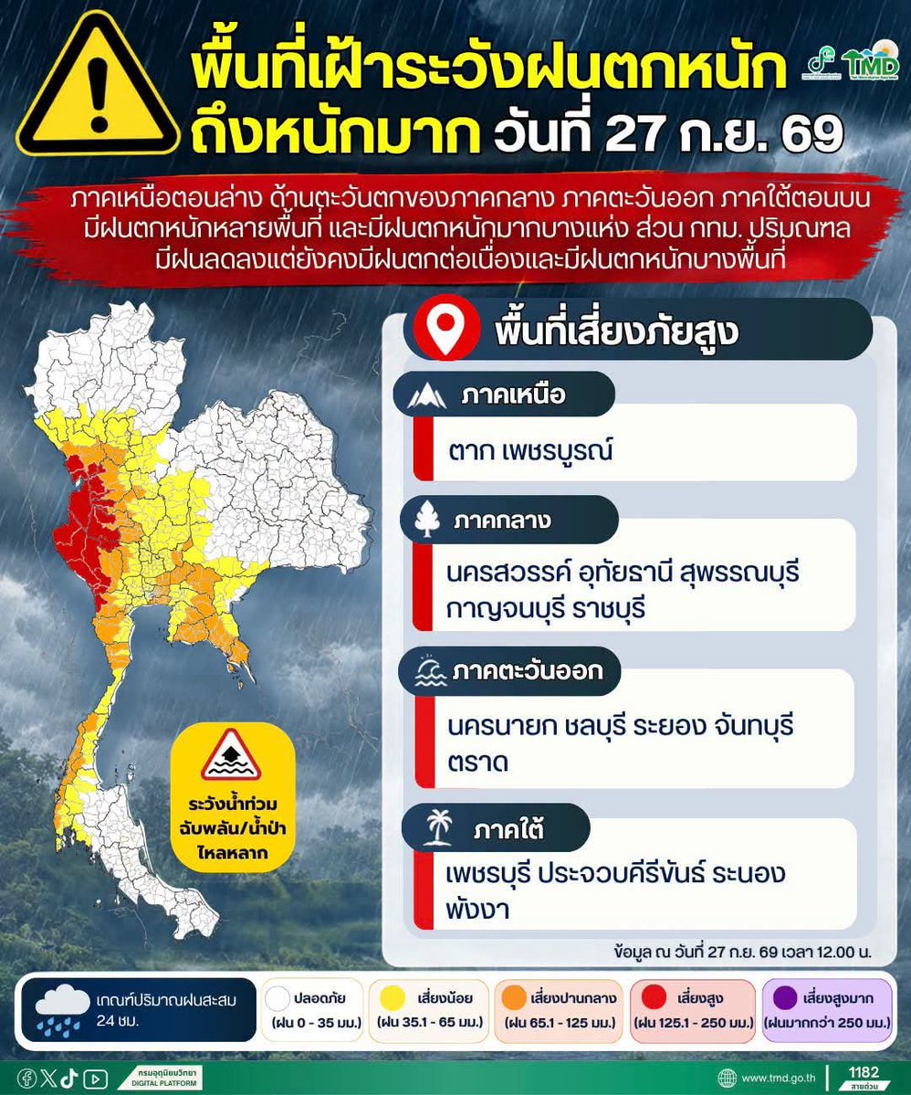 tmdthai2's tweet photo. พื้นที่เฝ้าระวังฝนตกหนักถึงหนักมาก วันที่ 27 ก.ย. 69

#กรมอุตุนิยมวิทยา 
#พยากรณ์อากาศ 
#ดิจิทัลเพื่อเศรษฐกิจและสังคม https://t.co/qUs2nbVDEd