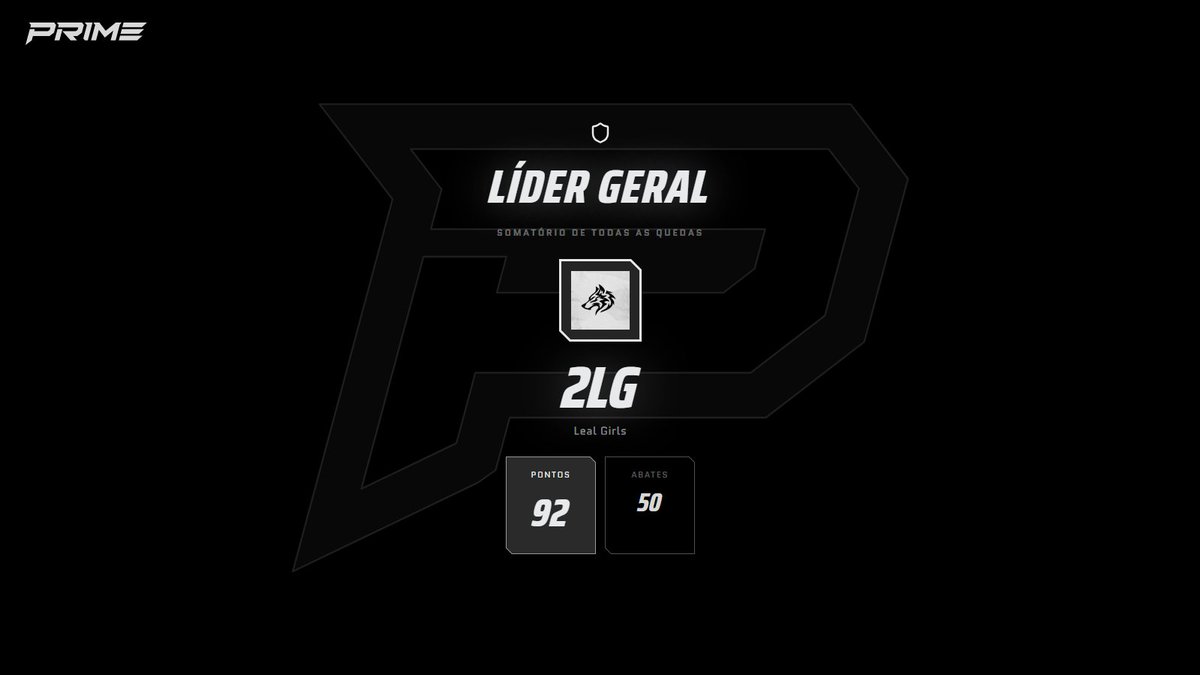 jogueprime's tweet photo. Parabéns aos Vencedores do nosso PRIME GIRLS!    

Equipe Campeã: 2L GIRLS

Jogadores:
@maju_borges1 
@annynhasz_ 
@luna7fps 
@carolsfps 
@bubufps 

MVP:
@dudaafx_ https://t.co/AEAtfvhg5u