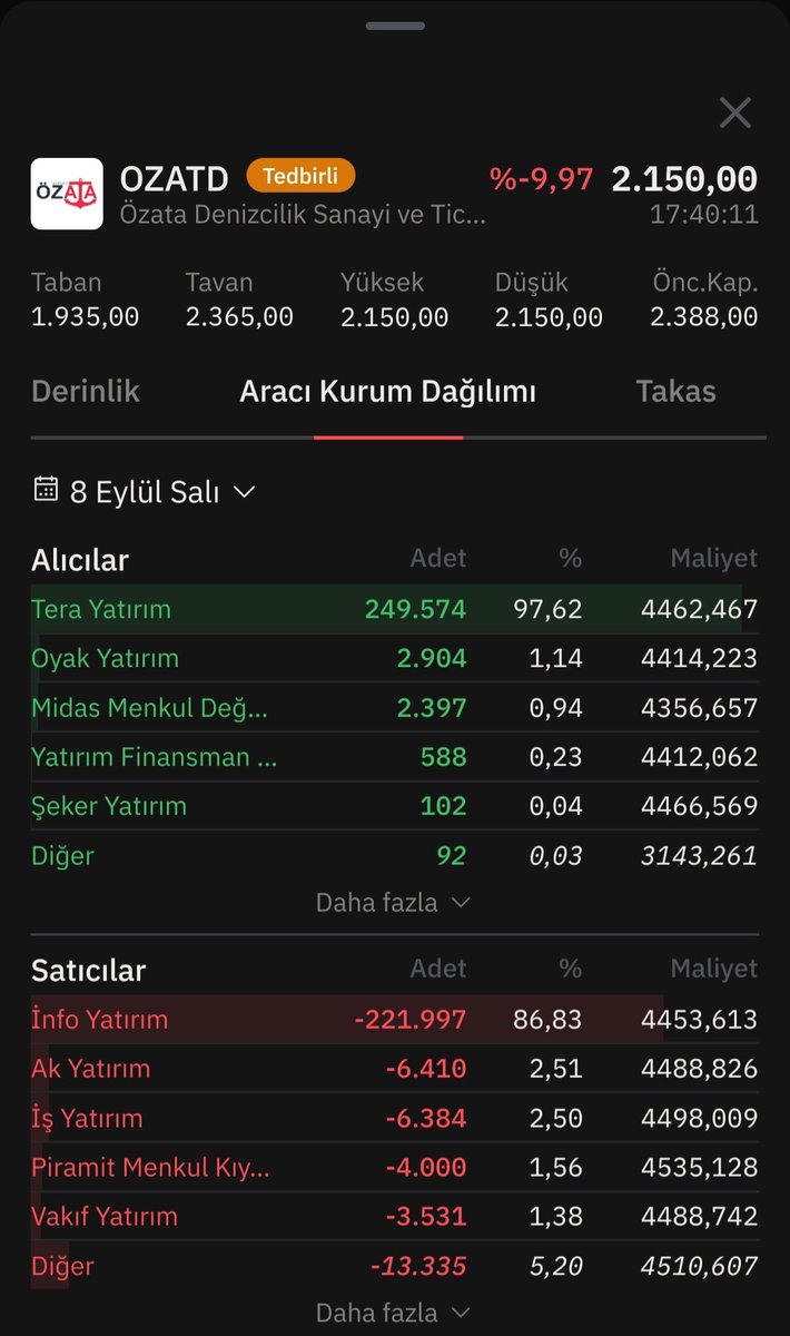 svlr34's tweet photo. Şimdi size Fatma Betül Sayan Kaya ile ilgili satış bilgisini vereyim; 8 Eylül Salı günü #ozatd hissesinde Tera tarafından 1.113.000.000 TL civarında alım yapılıyor, o fiyatlardan bu kadar lot alım yapılmazdı zaten, ilgili kişinin satış lotları karşılanmış.
 #FatmaBetülSayanKaya https://t.co/vJbHel3PLl