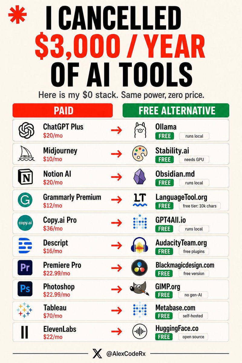 AlexCodeRx's tweet photo. 🚨 BREAKING: I just replaced $3,000/year in AI tools with FREE alternatives.
10 powerful tools that can save you serious money. 💰

1. ChatGPT Plus
Paid: → https://t.co/EBg237cwie
Free: → https://t.co/egk645av03

2. Midjourney
Paid: → https://t.co/zCDs8bSUQn
Free: → https://t.co/ZfskGMiHNc

3. Notion AI
Paid: → https://t.co/hJrnnaxpLV
Free: → Obsidian.md

4. Grammarly Premium
Paid: → https://t.co/RBmOqtiyDm
Free: → https://t.co/X2XNsAOwms

5. https://t.co/XzjJDrrCWm Pro
Paid: → https://t.co/XzjJDrrCWm
Free: → https://t.co/jJKDpyjI0s

6. Descript
Paid: → https://t.co/x6CRYOfaoQ
Free: → https://t.co/TBu8VI7I1k

7. Premiere Pro
Paid: → https://t.co/GhmQttZ1oc
Free: → https://t.co/e70eWKBsM2

8. Photoshop
Paid: → https://t.co/GhmQttZ1oc
Free: → https://t.co/K7RyMm5XbC

9. Tableau
Paid: → https://t.co/ZhmCGuYK6v
Free: → https://t.co/x9FY3KpcRU

10. ElevenLabs
Paid: → https://t.co/vRXV0x7U63
Free: → https://t.co/o6Jc9dk252

Save this list 💥 Follow @AlexCodeRx  for more AI tools.