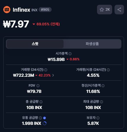 Livermore_LM's tweet photo. 찍는 것마다 홈런치는 호프만의 다음 픽

'Infinex'

코인 교환·선물거래를 위한 디파이 프로젝트로
자산은 사용자가 직접 보관하면서, 지갑 연결·가스비 같은 복잡한 절차를 줄여 일반 거래소처럼 편하게 쓰도록 만드는게 목적.

현재 시총은 원화기준 150억따리 스몰캡. https://t.co/jnjcK7PgZK