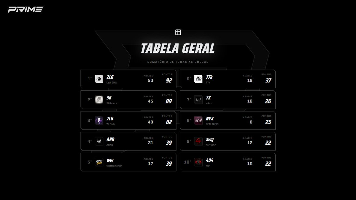 jogueprime's tweet photo. Parabéns aos Vencedores do nosso PRIME GIRLS!    

Equipe Campeã: 2L GIRLS

Jogadores:
@maju_borges1 
@annynhasz_ 
@luna7fps 
@carolsfps 
@bubufps 

MVP:
@dudaafx_ https://t.co/AEAtfvhg5u