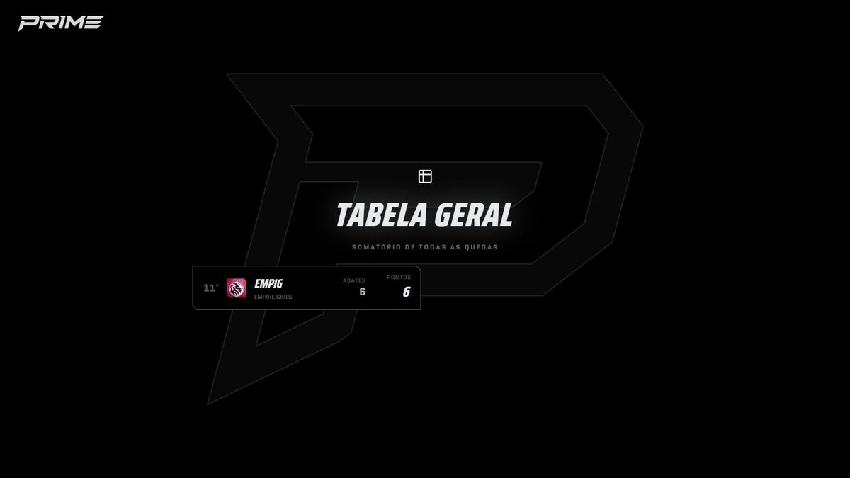 jogueprime's tweet photo. Parabéns aos Vencedores do nosso PRIME GIRLS!    

Equipe Campeã: 2L GIRLS

Jogadores:
@maju_borges1 
@annynhasz_ 
@luna7fps 
@carolsfps 
@bubufps 

MVP:
@dudaafx_ https://t.co/AEAtfvhg5u