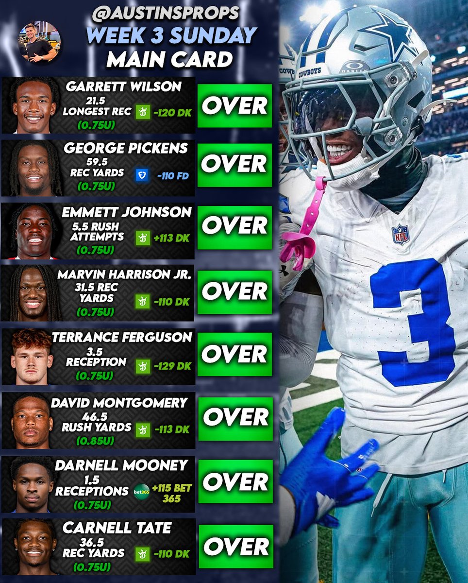 austinsprops's tweet photo. NFL Week 3 Full Betting Card:

$100 to TWO people who LIKES  
this if we go 8-0🏈⬇️

Garrett Wilson 21.5 LR O
George Pickens 59.5 RY O
Emmett Johnson 5.5 RA O
Marvin Harrison Jr. 31.5 RY O
Terrence Ferguson 3.5 Rec O
David Montgomery 46.5 RY O
Darnell Mooney 1.5 Rec O
Carnell Tate 36.5 RY O

BRING THE 8-0 VIBES🍀🍀