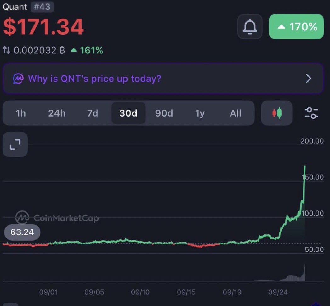 official_MasonV's tweet photo. i love $qnt wow!

congrats all dca’ers

amazing gains for anyone who was stacking at $60/$70 https://t.co/XokbXGj2eU