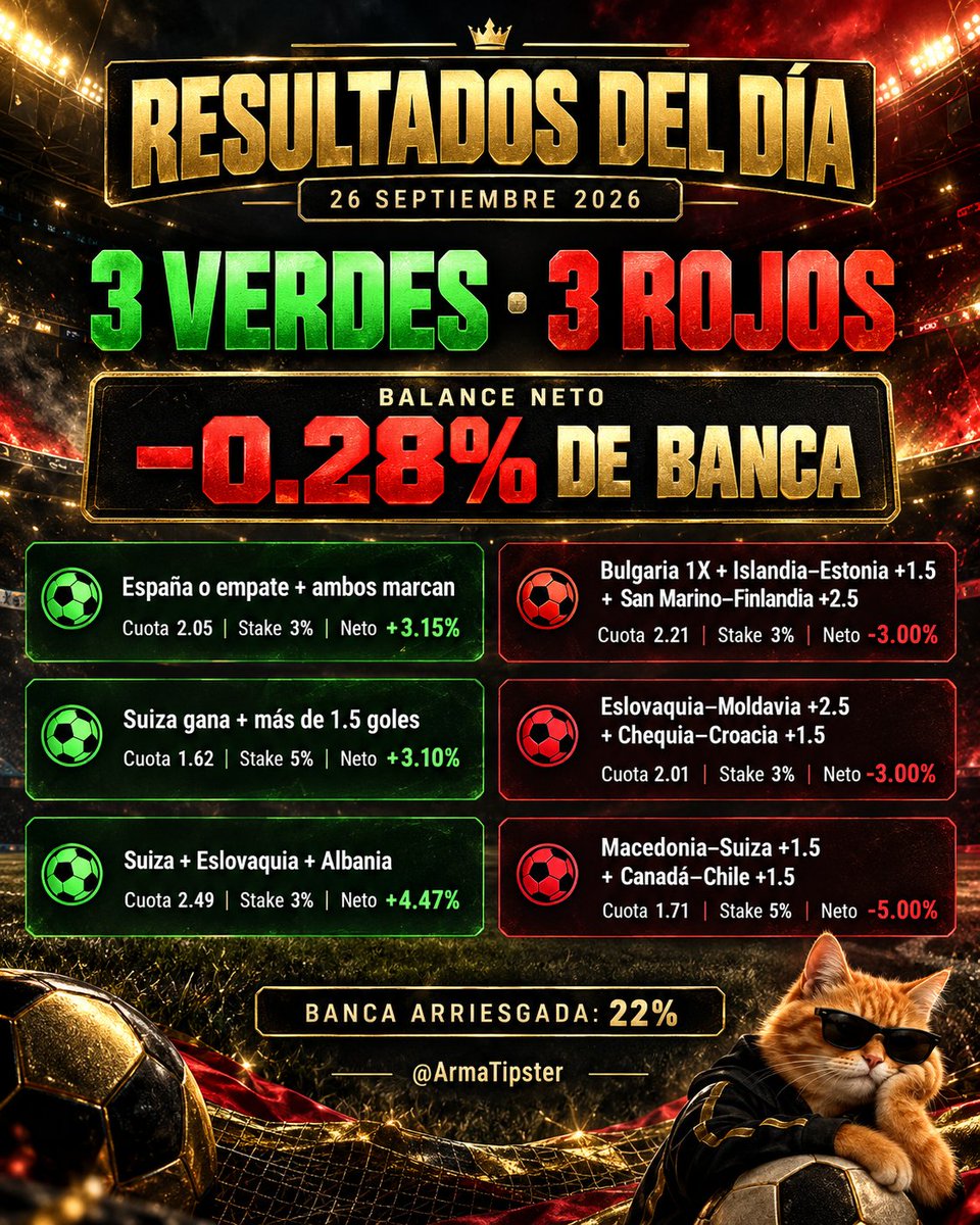 ArmaTipster's tweet photo. 3 verdes y 3 rojos. Cerramos el día con −0.28% de banca 📉

Carajooo, nos faltó un gol en Eslovaquia–Moldavia, Bulgaria perdió contra Luxemburgo por un gol… Y CANADÁ NO PUDO METER UN GOL MÁS JUGANDO CONTRA NUEVE!!! POR DIOS SANTO

Amigos, una disculpa por hoy. Pensé que nos iría mejor y pensé que nos iríamos verdes

Los verdes y los rojos se muestran por igual, no les engañare ni ocultare nada, aquí quedan las cuotas, los stakes y el balance completo, no nos fue mal -0.28% es muy muy poco, sin embargo no me gusta verlo en rojo

Esta noche revisaré los momios y los modelados para tenerles todo con más anticipación y revisar con calma qué podemos mejorar 💪