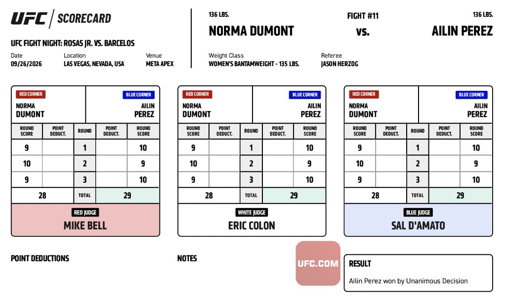#UFCVegas121 Official Result: Ailin Perez (29-28, 29-28, 29-28) defeats Norma Dumont via Unanimous Decision.

Complete Main Card Results ➡️ <https://t.co/nIiXwr