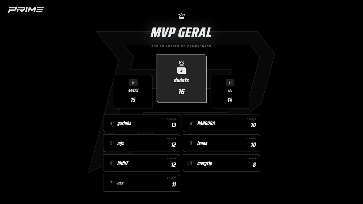 jogueprime's tweet photo. Parabéns aos Vencedores do nosso PRIME GIRLS!    

Equipe Campeã: 2L GIRLS

Jogadores:
@maju_borges1 
@annynhasz_ 
@luna7fps 
@carolsfps 
@bubufps 

MVP:
@dudaafx_ https://t.co/AEAtfvhg5u