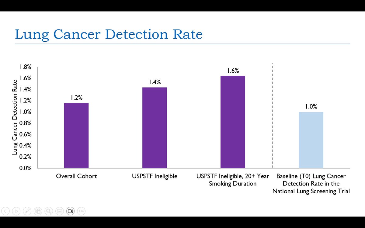 ChiFuJeffYang's tweet photo. Today at #ITSOS2026, Alex Potter (@alexandra_p_24) presented the first results of the INSPIRE study!! Among 518 Black women, the lung cancer detection rate was 1.2%. Among women who smoked for >20 years but were ineligible under USPSTF criteria, it was 1.6%—compared with 1.0% in NLST. These findings support evaluating smoking duration in screening eligibility (#PotterCriteria).

This has been a years-long effort, and we’re not done yet. We are now screening Black men and women at risk for lung cancer, with a goal of reaching more than 2,000 people. We look forward to sharing that update by 2029!!

#AATS #Lungcancerscreening #ALCSI