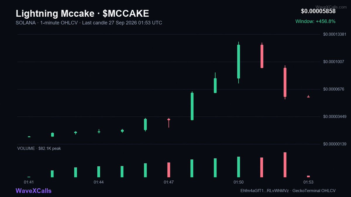 AUwaveX's tweet photo. $Mccake 2.12X
Entry: 39K to Current: 82K
Time: 4m

Ehfm4aGfT1uAMjtbMcph1fR2gSWaBQBf7RfjRLvWhMVz

Found by: https://t.co/EpdnRRI8qF

🟣 SOLANA https://t.co/aCmFd9aPDc