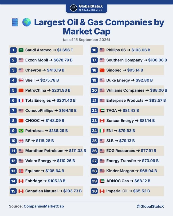 Market_Mind_'s tweet photo. Largest Oil and Gas Companies by Market Cap https://t.co/nXAeq2RPaM