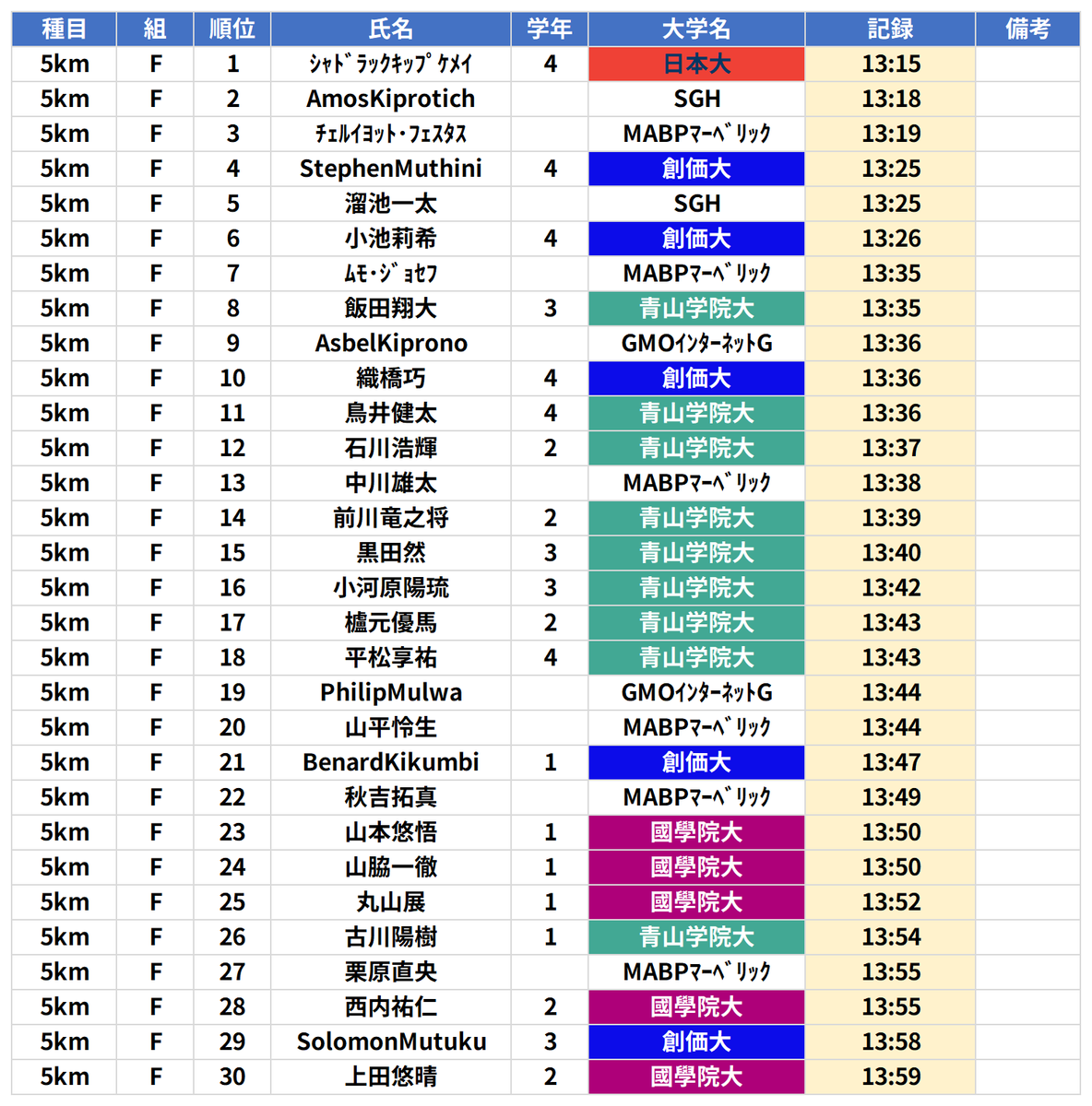 nyanchandayo18's tweet photo. 【ADIZERO 5K】
5km結果(13分台抜粋)

キップケメイ選手(日本大)が13:15でトップ！
日本人トップは溜池選手(SGH)の13:25、続く小池選手(創価大)は13:26の好記録です

青学大や國學院大も多数13分台をマークし、出雲路へ向けた好仕上がりを見せています

#ADIZERO
#大学駅伝 https://t.co/8OZ0ue3rHs