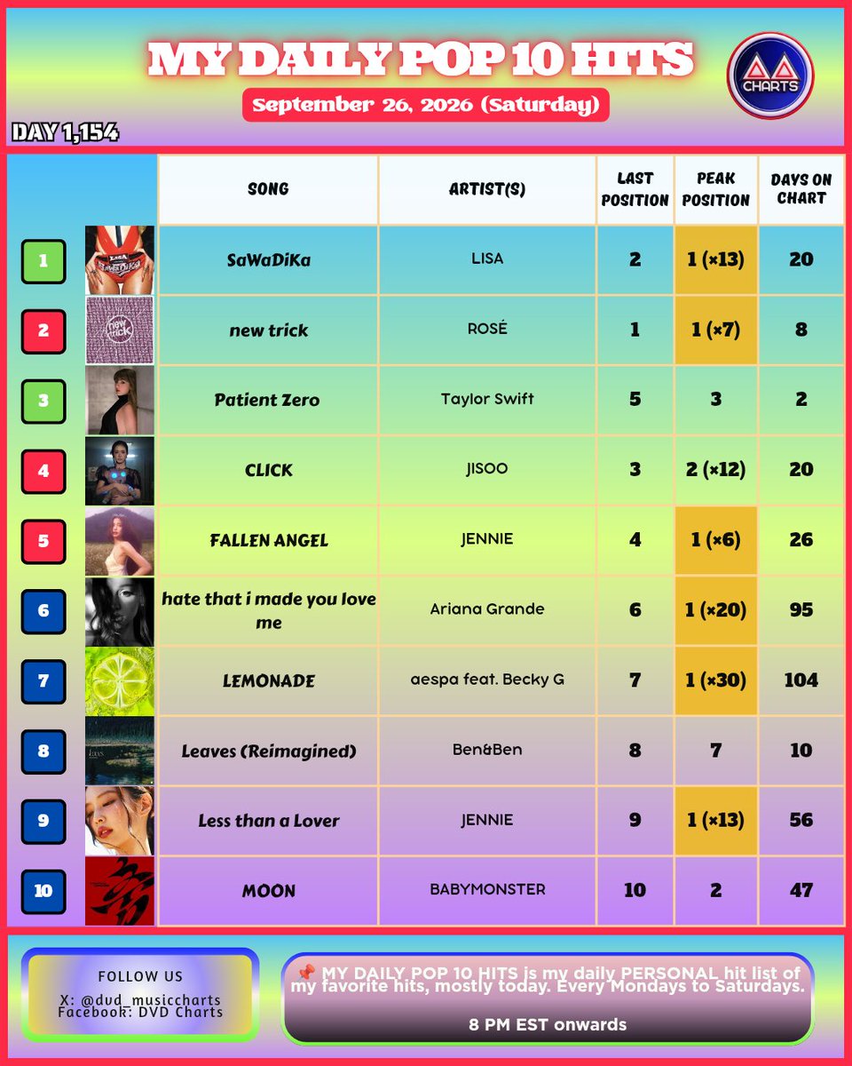 dvd_musiccharts's tweet photo. [1/2]
MY DAILY POP 10 HITS #1154
September 26, 2026

1️⃣ SaWaDiKa #LISA #ลิซ่า 🔺1 *13 Days @#1*
2️⃣ new trick #ROSÉ #로제 🔻1
3️⃣ Patient Zero #TaylorSwift 🔺2
4️⃣ CLICK #JISOO #지수 🔻1
5️⃣ FALLEN ANGEL #JENNIE 🔻1

#MyDailyPop10Hits https://t.co/RJhiYqwske
