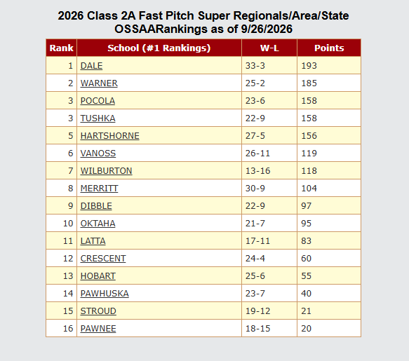 IWasAtTheGame's tweet photo. 2026 Class 2A Fast Pitch Rankings from OSSAA Rankings - FINAL🥎

Used to seed Super Regionals/Area and State Tournament

#OKPrepsFastPitch #OSSAARankings https://t.co/RCquCEyN0U