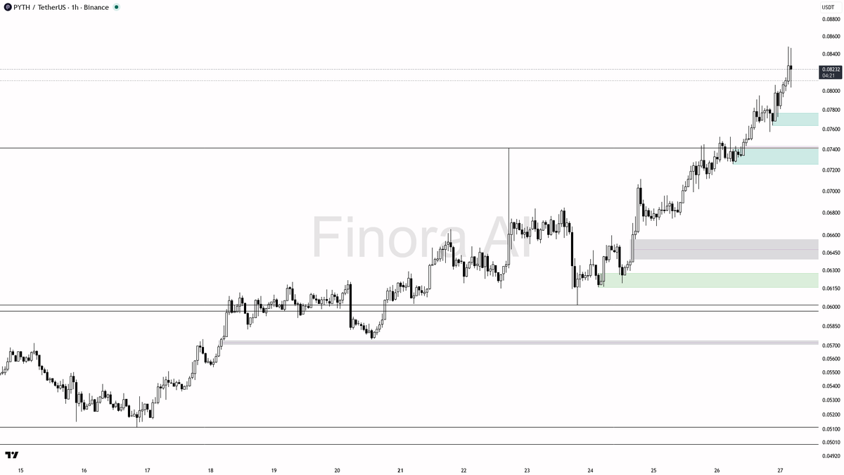 👀 $PYTH 2.3x volume on the -3% dip reads as shakeout fuel, not selling pressure

- my bias is bullish here on PYTH — 1h structure is higher highs and higher lo