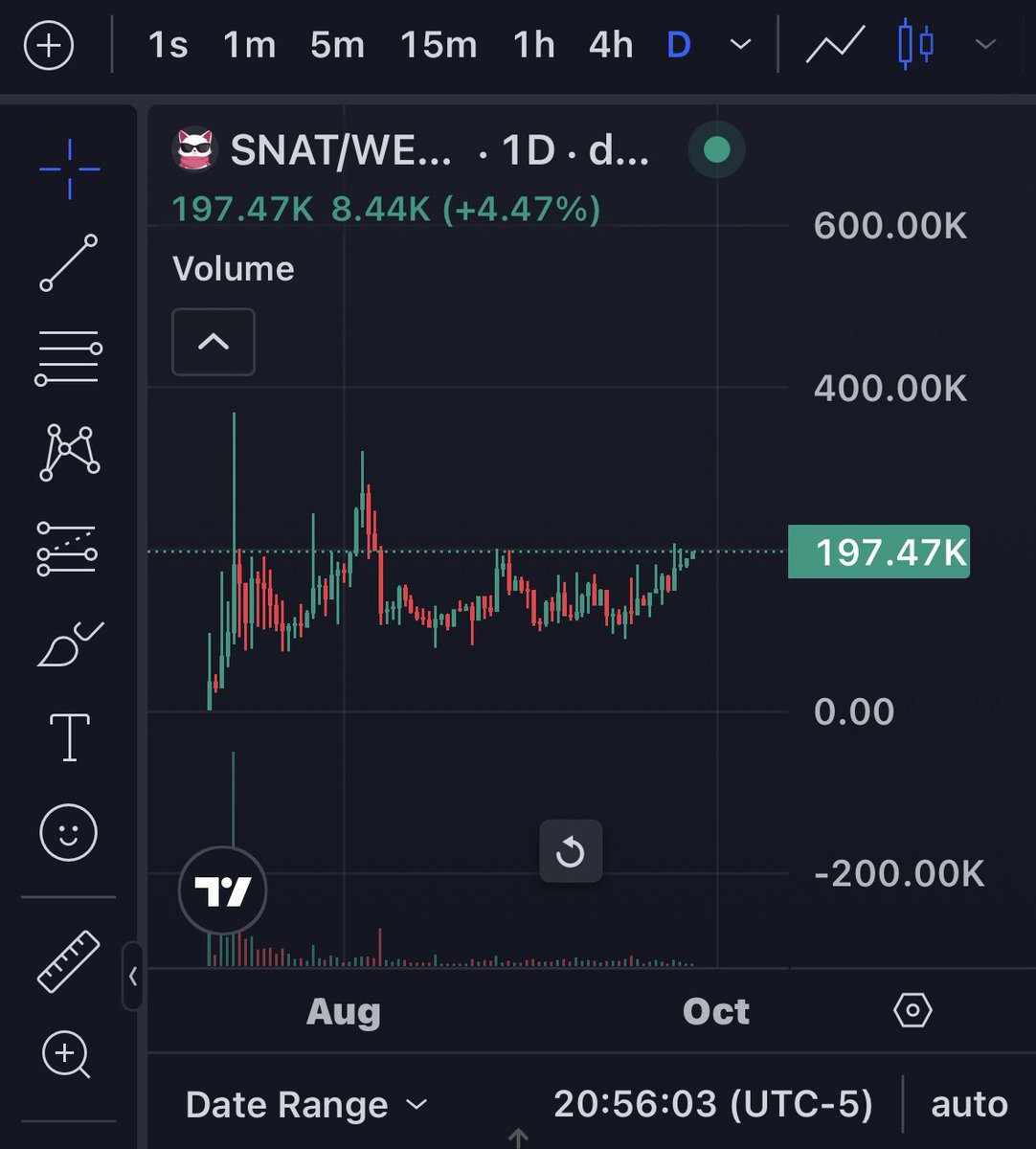 yourwifeETH's tweet photo. 2 months consolidation means traders out and holders in. 

$snat is primed for a breakout just in time for the big @apedotstore update

Top coin on apestore and the founder @ApeStoreNoa own coin.

Next few weeks should be exciting 

@SnobCatHood https://t.co/Y91jqC8y8I