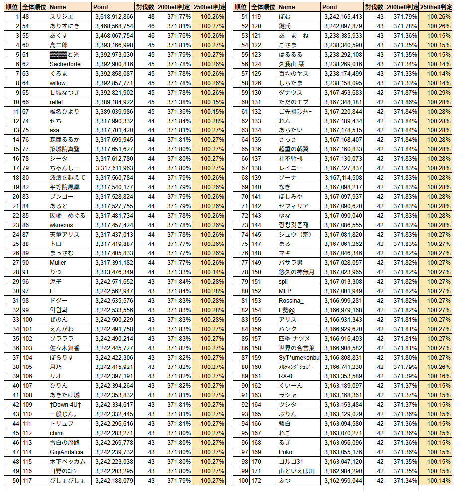 dbFvkWQDWFWBDaB's tweet photo. 第84回 古戦場(光有利)4日目 時速 個人ランキング 時速 個人ランキング 推定ソロ部門 200hell基準貢献度2028万の98%~101%または250hell基準貢献度7520万の99%~101%でフィルタしています https://t.co/pzWW18KIVN