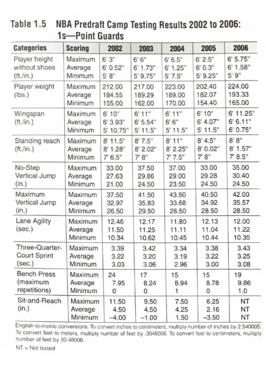 jam008's tweet photo. @ZDS_1941 @ApexJonesHACKED Its massively bigger in relativity lol. You dont even know what you are talking about.

 Qualified in sport science, anaylse and exercise prescription.

Ive seen the data direct from
Nba. Not the trend upwards… https://t.co/hdqpdgjRrU