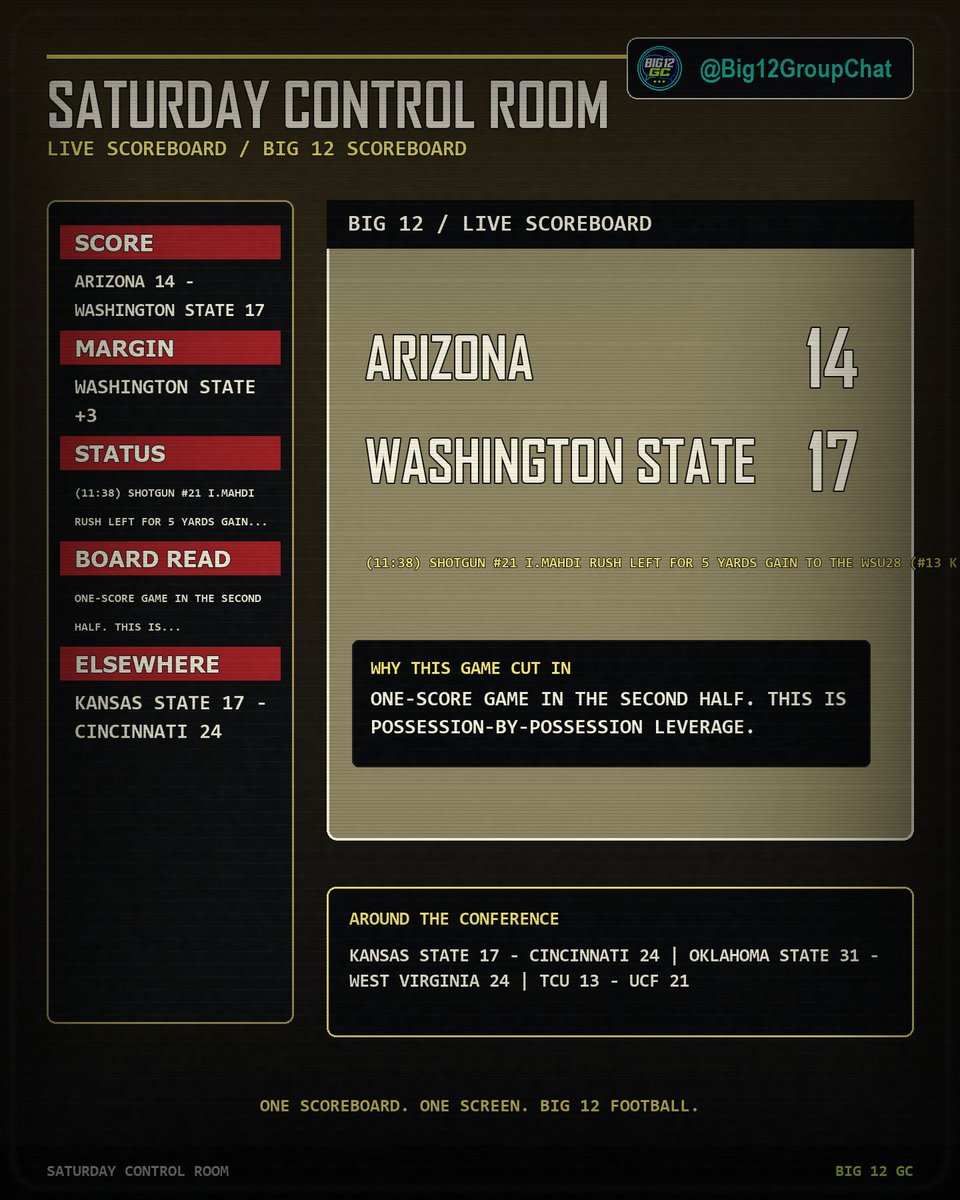 Big12GroupChat's tweet photo. Arizona 14 - Washington State 17 - LIVE | Q3 11:02

One-score game in the second half. This is possession-by-possession leverage. https://t.co/TBU13ikIU0
