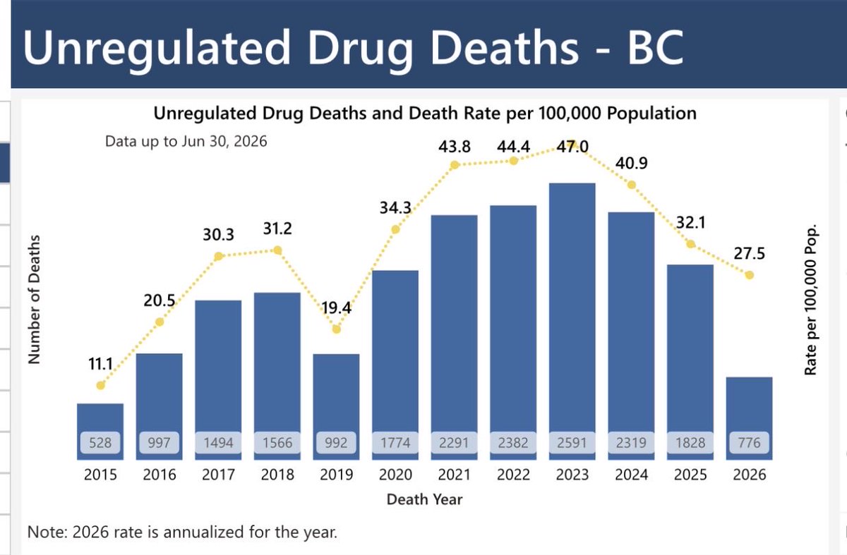 Mattxduchak's tweet photo. Conservatives are so deluded about addiction and their causes that they almost perfectly contradict the most causal relationship between decriminalization and a reduction in overdose deaths. https://t.co/dghjdw9KSf