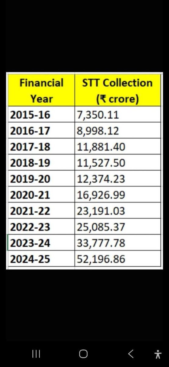 structuremkt's tweet photo. Indian gov stt ka ipo laye then...must apply.😄😄

All in

STT KI MAA KA *******

#nifty50 https://t.co/0jwTAthkmO