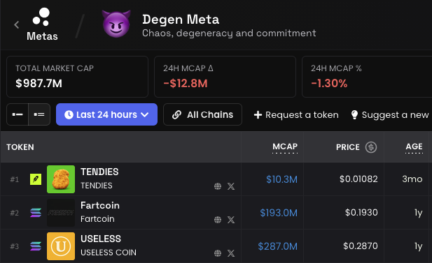 m1tch37's tweet photo. Top of the Degen Meta – last 24 hours

tendies-2:native solana:9BB6NFEcjBCtnNLFko2FqVQBq8HHM13kCyYcdQbgpump solana:Dz9mQ9NzkBcCsuGPFJ3r1bS4wgqKMHBPiVuniW8Mbonk https://t.co/uRDu57Yhzr