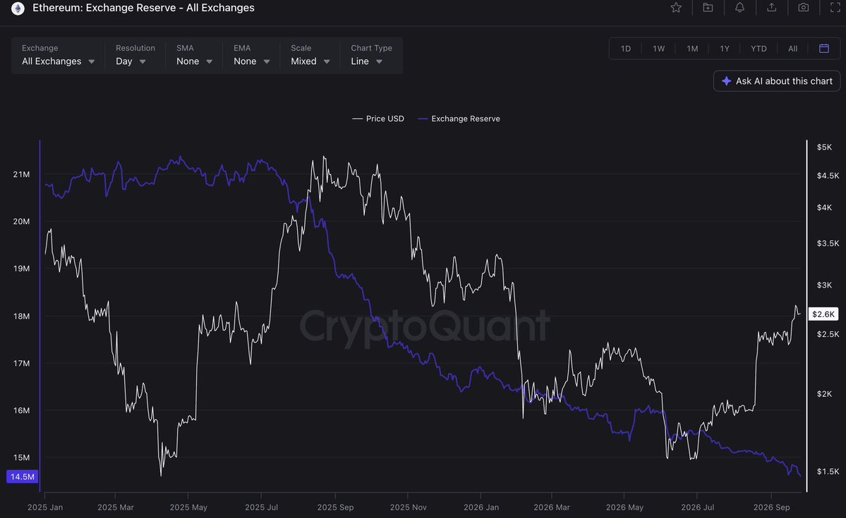 DecodeMarkets's tweet photo. You’re an institutional PM
Your $ETH allocation is ZERO

I’d start rehearsing the next investment committee meeting.

You saw the Q3 outperformance.
Congress stalled on CLARITY. The SEC and CFTC kept moving. Bessent and the White House made the direction clear.

Institutions are edging in. 
Exchange balances are shrinking.

And you’re still “monitoring developments”

Every micro dip seems to find a buyer. This doesn’t even look like retail FOMO yet….

Now imagine retail deciding the four-year cycle is no longer the playbook… just as institutional committees finally approve an allocation.

Everyone discovering conviction. Everyone wanting a fill.

That’s when your committee asks:

“Remind us why we owned ZERO?”

“We were waiting for clarity”

Washington moved faster than you. 
Let that sink in.

To me, this feels like the dead calm before the last two leg-ups. 

Then came the god candle.

Zero is a position. 
Have a better explanation for it.

Hope you get your fill.
Market won’t wait for your next meeting