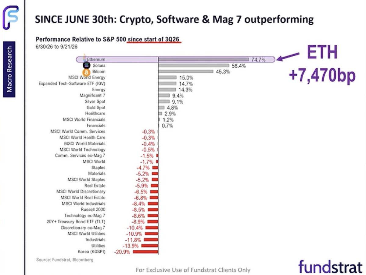 DecodeMarkets's tweet photo. You’re an institutional PM
Your $ETH allocation is ZERO

I’d start rehearsing the next investment committee meeting.

You saw the Q3 outperformance.
Congress stalled on CLARITY. The SEC and CFTC kept moving. Bessent and the White House made the direction clear.

Institutions are edging in. 
Exchange balances are shrinking.

And you’re still “monitoring developments”

Every micro dip seems to find a buyer. This doesn’t even look like retail FOMO yet….

Now imagine retail deciding the four-year cycle is no longer the playbook… just as institutional committees finally approve an allocation.

Everyone discovering conviction. Everyone wanting a fill.

That’s when your committee asks:

“Remind us why we owned ZERO?”

“We were waiting for clarity”

Washington moved faster than you. 
Let that sink in.

To me, this feels like the dead calm before the last two leg-ups. 

Then came the god candle.

Zero is a position. 
Have a better explanation for it.

Hope you get your fill.
Market won’t wait for your next meeting