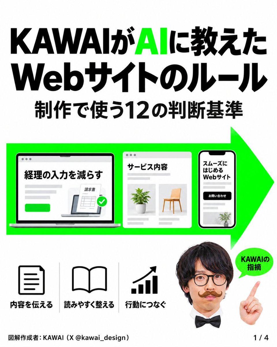 kawai_design's tweet photo. 【 AIに教えたWebサイトのルール 】

スライド、サムネイルに続き、
今回はWebサイト編です。

私がAIに渡している制作基準を、
12項目のNG／OK図解にまとめました。

・最初の画面で、誰に何が役立つか伝える
・見出しと余白で、読む順番をつくる
・スマホでは、並びと文字を組み直す
・ボタンには、押した先でできることを書く

たとえば、ボタンが「こちら」なら、
「料金プランを見る」に変える。
次に何が起きるか、言葉で示します。

見た目を整えたら、実際に操作。
リンクやフォームが動くところまでが、
公開前に確かめたい範囲です。

AIにサイトを作ってもらった後の
確認や修正指示に使ってみてください。